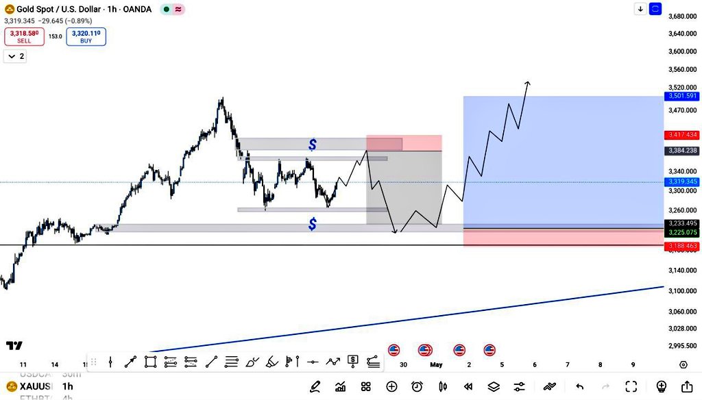 Xauusd 1h
#XAUUSD 
#GOLD