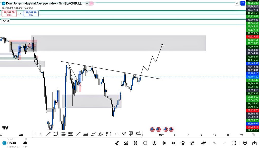 Us30 4h
#us30 #DowJones #forex