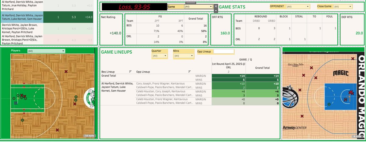 Colin_Mock's tweet photo. #Celtics need Hauser, Kornet and the bench to have another strong game today vs the Magic

In 2nd Q of Game 3 they put together a strong 5 minute 16-2 run with the White/Hauser/Tatum/Horford/Kornet unit on court

Bench production key to keeping everyone healthy

#DifferentHere https://t.co/KBPVG70tew