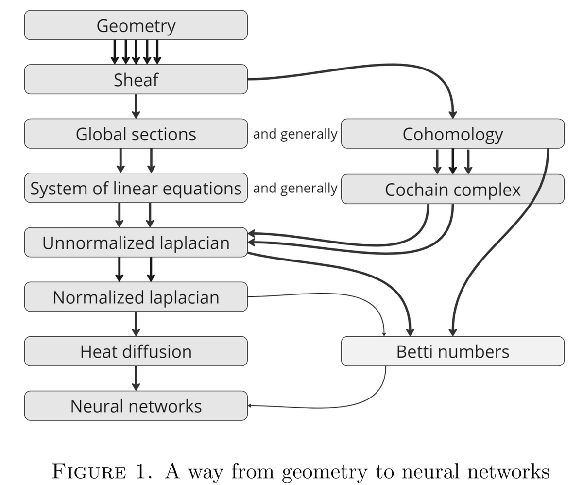 This Medium post provides a simple and intuitive explanation of the applied aspects of our review paper, "Sheaf Theory: From Deep Geometry to Deep Learning."

medium.com/@german_mag.ai…