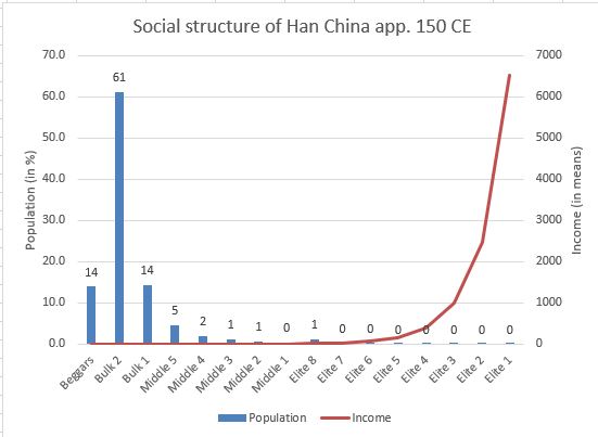 Branko Milanovic (@brankomilan) on Twitter photo Social structure of the Han China ~150 CE from the new paper by <a href="/guido_alfani/">Guido Alfani</a>, Michele Bolla & <a href="/WalterScheidel/">Walter Scheidel</a>
with the top elite (excl. the imperial household) income some 6,500 the country mean, Gini of 46 (almost the same as in today's China) & inequality extraction ratio of Social structure of the Han China ~150 CE from the new paper by <a href="/guido_alfani/">Guido Alfani</a>, Michele Bolla & <a href="/WalterScheidel/">Walter Scheidel</a>
with the top elite (excl. the imperial household) income some 6,500 the country mean, Gini of 46 (almost the same as in today's China) & inequality extraction ratio of