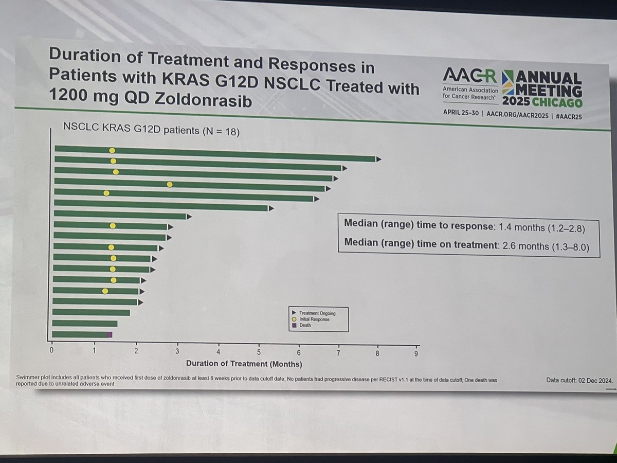 Jennifer A. Marks, MD (@jennifermarksmd) on Twitter photo Specifically looking at #lcsm
with zoldonrasib 1200 mg daily
ORR=61% (n=11/18)
<a href="/KRASKickers/">KRASKickers</a> #AACR25 #lcam <a href="/AACR/">AACR</a> Specifically looking at #lcsm
with zoldonrasib 1200 mg daily
ORR=61% (n=11/18)
<a href="/KRASKickers/">KRASKickers</a> #AACR25 #lcam <a href="/AACR/">AACR</a>