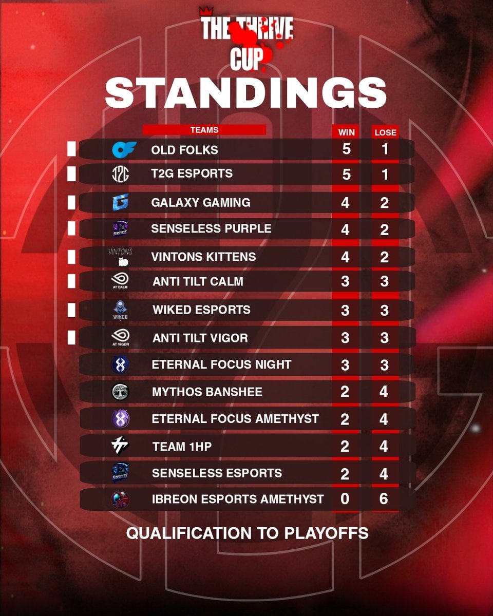 T2G Valorant (@t2g_valorant) on Twitter photo Here are your current standings following #ThriveCupS1 - 1 More Week Of Games Until Playoffs!
How’s your team sitting? Here are your current standings following #ThriveCupS1 - 1 More Week Of Games Until Playoffs!
How’s your team sitting?