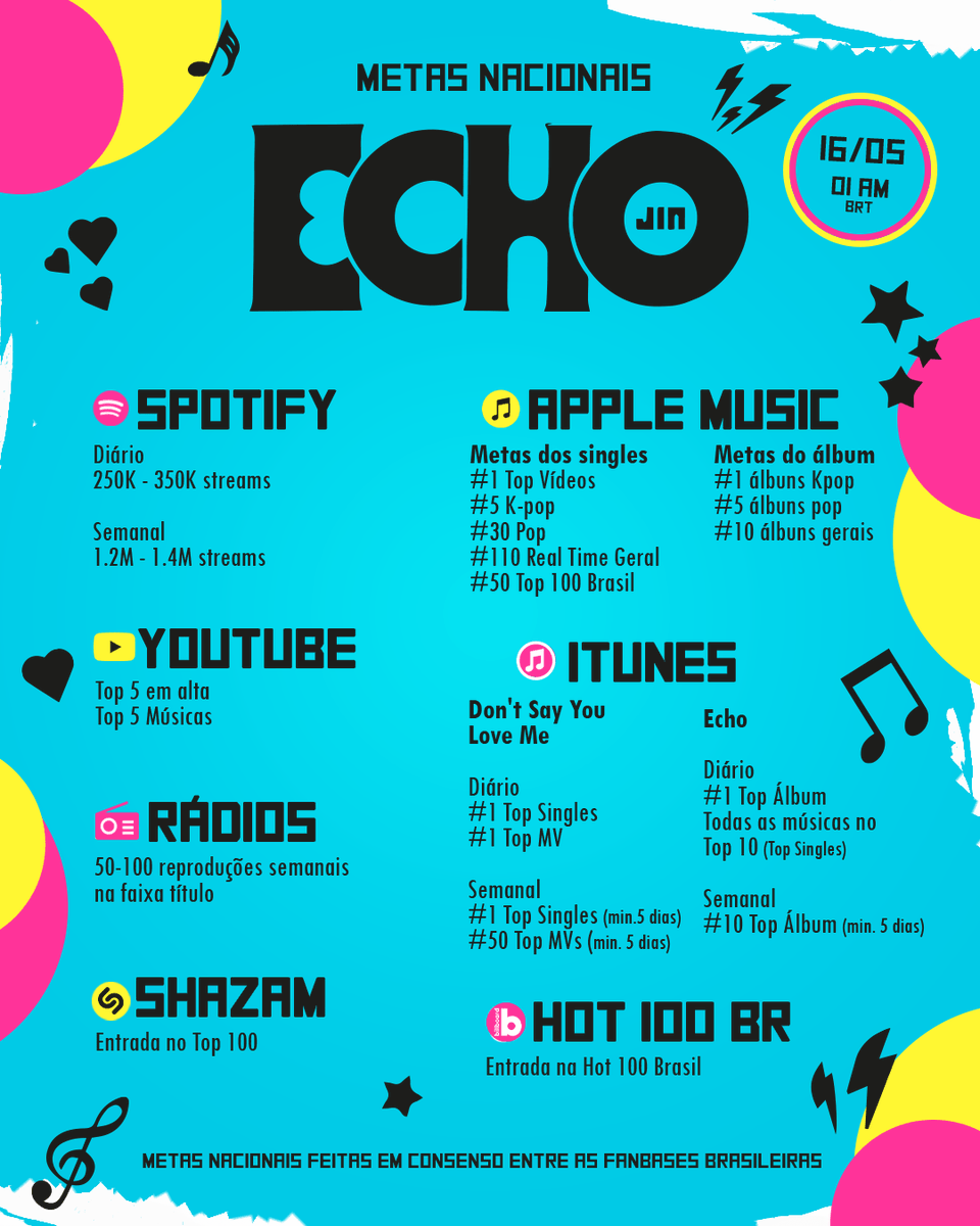 divulguem as metas de echo‼️

🗓️ 16 de maio
⏰ 01:00 AM BRT
🔗Pre-save: jin.lnk.to/ECHO

JIN IS COMING 
ECHO IS COMING 
#Jin_Echo