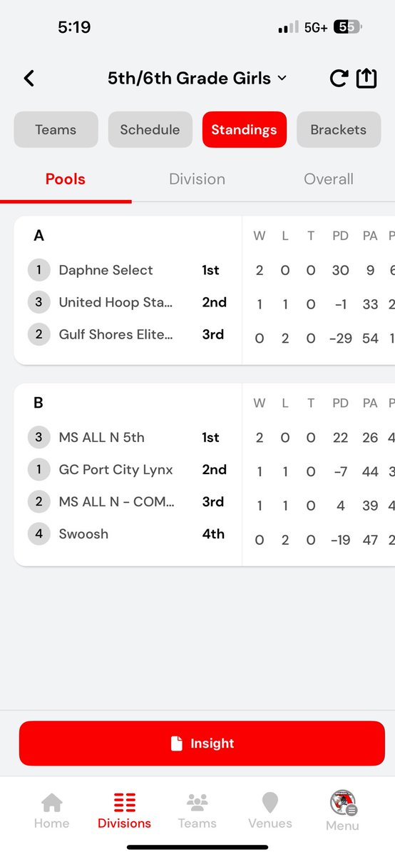 Enjoyed my 5th graders this weekend!!!
Lost to a really good 6th grade in the champ game! Very proud!! 
<a href="/MississippiALLN/">MississippiALLN</a> <a href="/MSPLAYSPORTS1/">MS PLAY SPORTS</a>