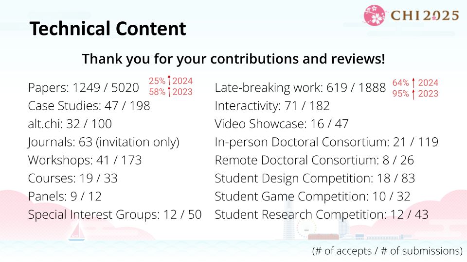Let’s celebrate the growth of our CHI community!
We have 25% more paper submissions than last year and have fast growth from Asia-Pacific and the Nordics! #CHI2025 #ikiCHI
(Slides glitch fixed)