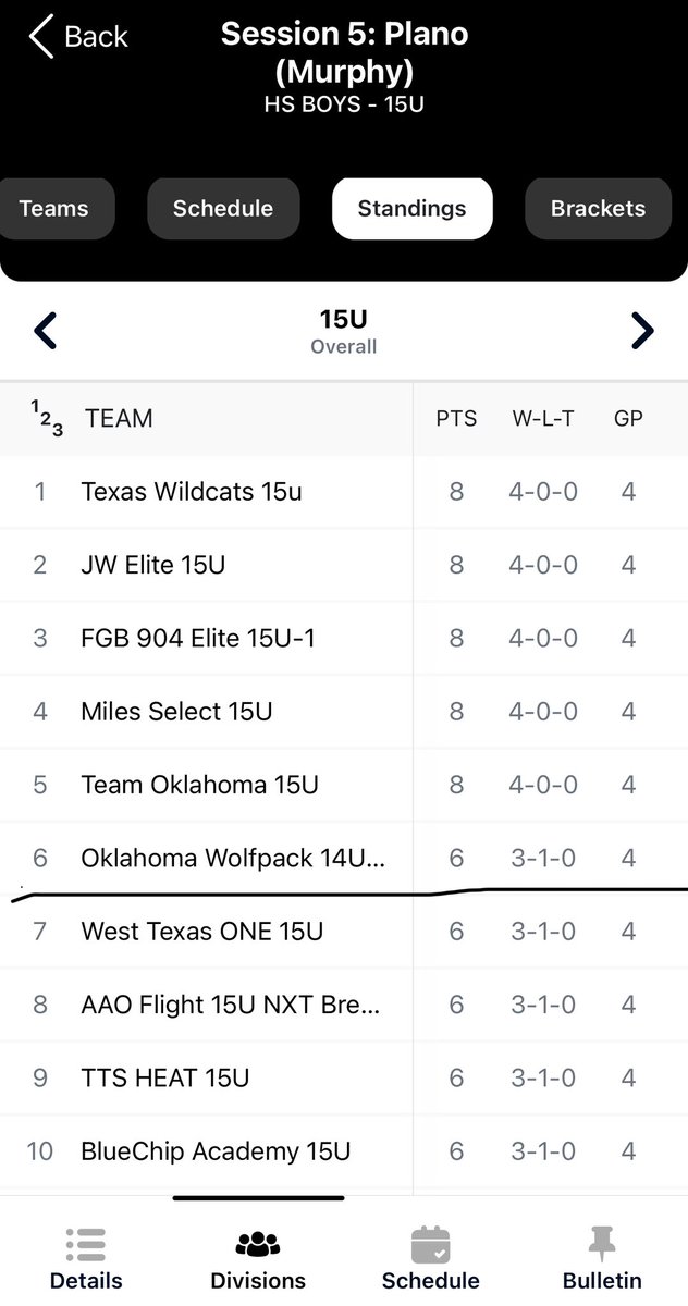 beckettstores's tweet photo. @Ok_Wolfpack 14u went 3-1 in a 15u tournament and ended up 6th place out of 44 teams. Not a bad weekend in @PRO16League @NxtProHoops tournament in Plano! 
#nxtprohoops
#itsjustwork
#TLDL580
#okieball https://t.co/0sEHXEGfs2
