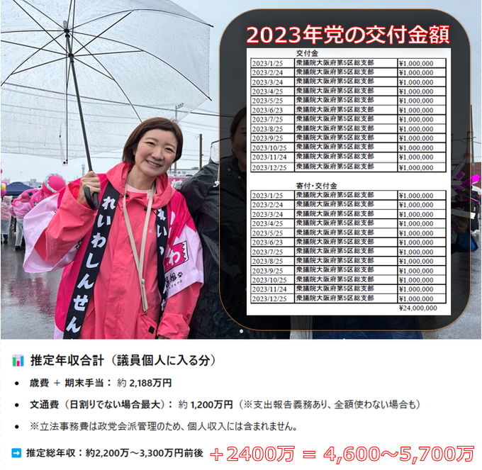 fukuronone87293's tweet photo. 《拡散》莫大な公金せしめてタコ踊り一辺倒。ピンクの野党ベンチャー。
一方、予算不足に喘ぎながらピンク野党ベンチャーの欺瞞を暴き続ける孤高の市民メディアIBB。
皆さんIBBを支援して下さい！
https://t.co/ZIQFsMFU7d
#れいわ親鮮組 #デジタル限界団地 
#榎田信衛門 #女満別ショウ #前島かずき https://t.co/vKEfv1Aiml