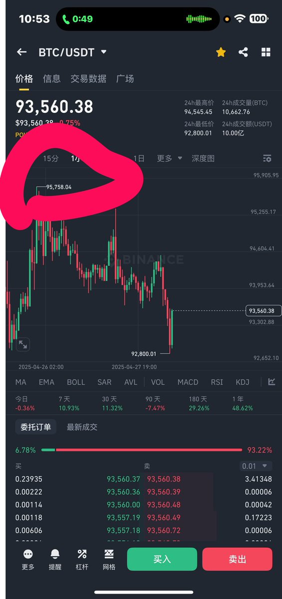 #BTC  日内压力 93900—943000

此次回调关注90000-89000-885000
回调以后还会有一个反弹.

前两天带群友94800-95500的空
最高95700附近.下车就看自己了

现货前几天清仓个人还没开始买入

先观察下再说，接下来收月线加上五一假期
谨慎点没毛病，不会踏空的.都有机会买入