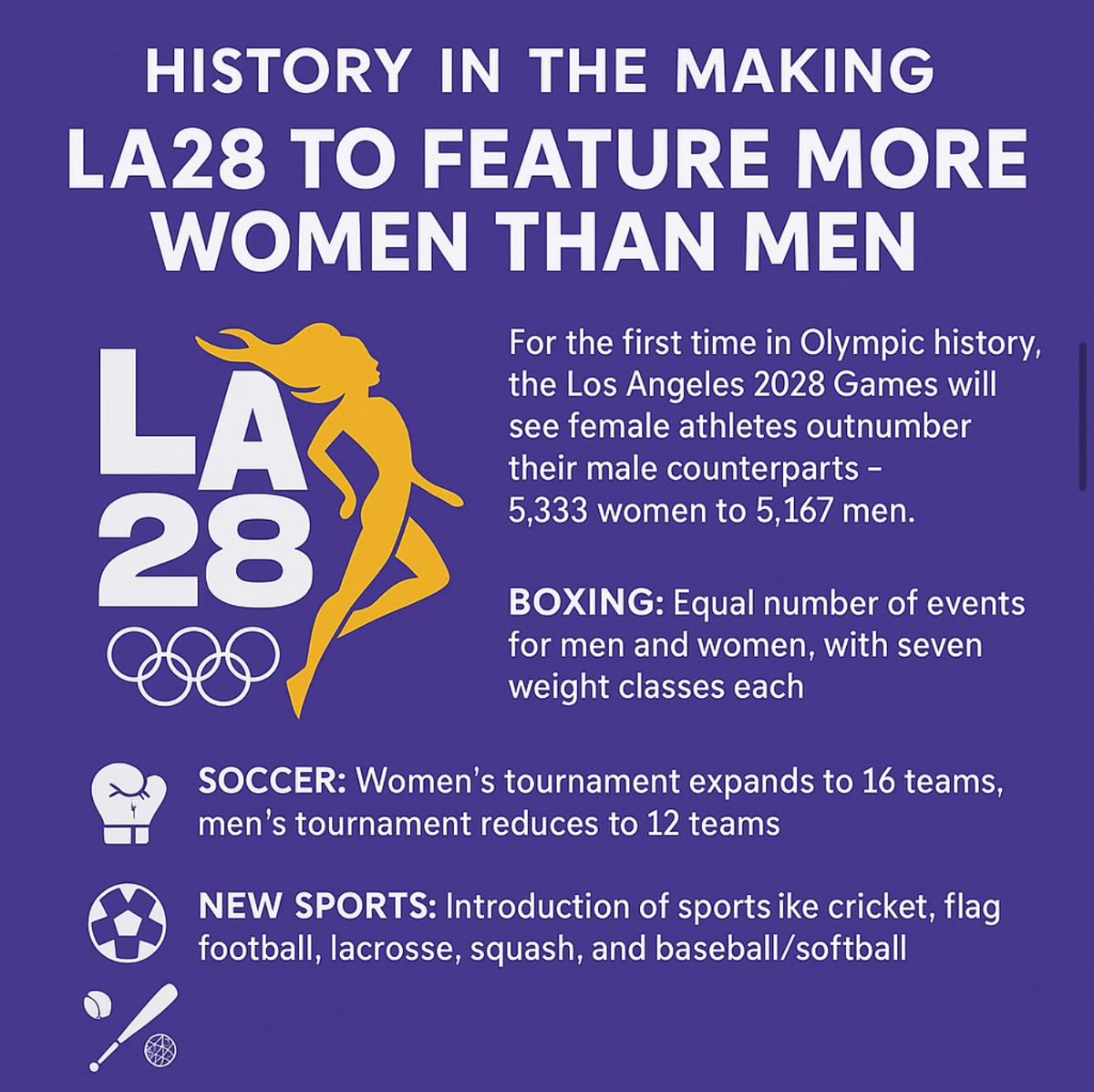 offfieldtheory's tweet photo. History in the Making: LA28 to Feature More Women Than Men
For the first time in Olympic history, the Los Angeles
2028 Games will see female athletes outnumber their male counterparts-5,333 women to 5,167 men. This shift reflects a broader commitment to gender equality in sports.
Key changes contributing to this milestone include:
Boxing: Equal number of events for men and women, with seven weight classes each.
Soccer: The women's tournament expands to 16 teams, while the men's tournament reduces to 12 teams.
New Sports: Introduction of sports like cricket, flag football, lacrosse, squash, and baseball/softball, offering more opportunities for female athletes.
This progression isn't just about numbers; it's about creating a more inclusive and representative Olympic movement.
#OffFieldTheory #LA28 #GenderEquality #Olympics2028 #WomenInSports #BreakingBarriers #olympichistory