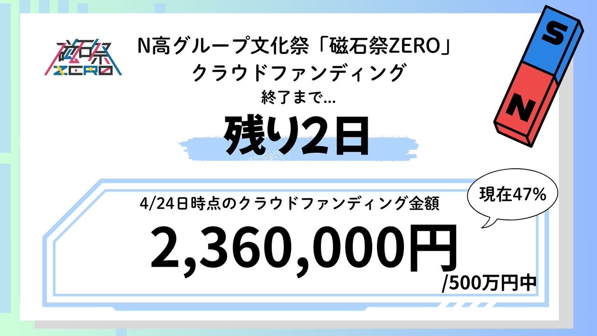 kdg_seitokai's tweet image. 【クラウドファンディング終了まで…残り2日‼️】
昨日までの磁石祭ありがとうございました!
最後のラストスパートのご協力よろしくお願いします💪🏻
目標達成まであと53%❤️🔥
拡散・ご支援よろしくお願いします!
- - -
ご支援はこちらから👇🏻
readyfor.jp/projects/magfe…
#N高クラファン超応援 #拡散希望