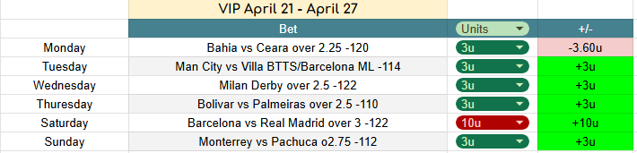 VIP Week +16.90u ✅ 5-1

We end the week with 5 straight winners. A $50 bettor made $845. Vamossss 🔥

JOIN THE FUN. 50% Code available for the next 24 hours. Take advantage here!👉dubclub.win/checkout/22212…

See you guys tomorrow for the $10,000 challenge 👊