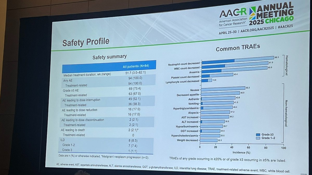 dominicandoc2's tweet photo. 🚨 BREAKING at #AACR25: Big news for #HER2-mutant #NSCLC!

💥 Trastuzumab rezetecan shows: 🔹 ORR 74.5%
🔹 Median PFS 11.5 mo
🔹 88% alive at 1 year
🌟 Responses seen across HER2 mutations, even with brain mets!
✅ Manageable safety profile.
🛫 Phase 3 trial already underway!

Hope rising for HER2+ lung cancer.
#LCSM #CancerResearch

(📊: 74.5% ORR, 9.8 mo DoR, 88% 1-yr OS | manageable AEs led by ↓ counts & GI)