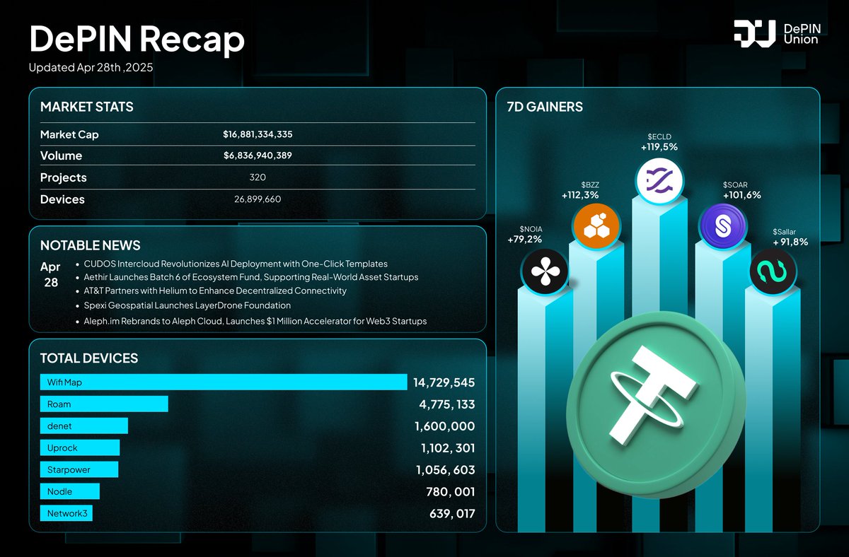 📊 DePIN Weekly Recap | Apr 28, 2025

From new partnerships to AI breakthroughs, the #DePIN ecosystem is growing fast! Let’s dive into this week’s highlights 👇

#DePINUnion