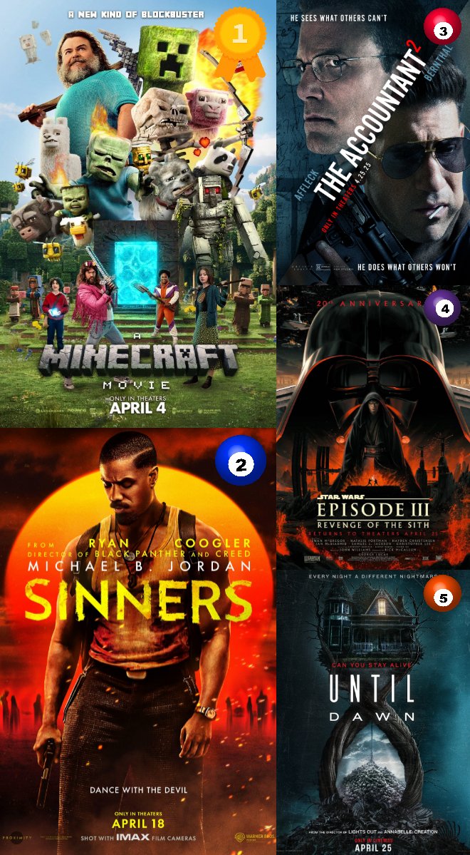 🔴 미국🇺🇸 & 글로벌🌍 주말 박스오피스 🎬 1️⃣ <마인크래프트 무비> ㆍ 북미 💵 $5.1M (금요일) / 글로벌 🌍 $816M (누적) 🎮 4주차에도 꾸준한...