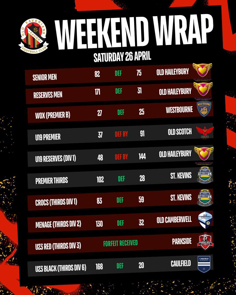 8/10 this weekend 🥳

✅ WOX getting their first win of the year against @wgfc 
✅ Seniors coming from 5 goals down against @oldhaileyburyafc to win at Toorak Park. 
✅ Premier Thirds winning by 74pts in a Grand Final rematch against @skob_fc 

#goxavs🟥⬛️