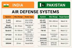 Comparing India and Pakistan’s Air Defense Systems: A Strategic Assessment

idrw.org/comparing-indi…