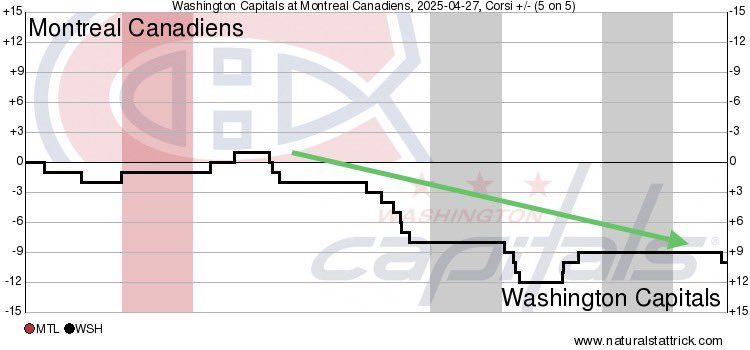 NoVa_Caps's tweet image. No score after 20. Good period for #Caps, led in 5v5 shot attempts, 16-6, high-danger chances, 4-1, scoring chances, 7-2 and expected goals for, 0.78 to 0.27. #ALLCAPS vs. #GoHabsGo