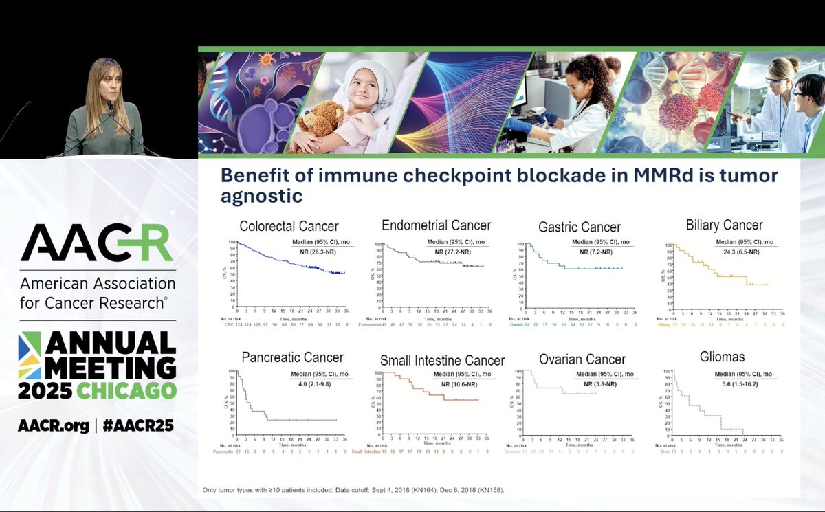 Mic-drop presentation at AACR by Cercek et al 

Non-operative management of MSI-H tumors showing outstanding responses to single agent IO across tumor types.

117 patients with MSI-H tumors
92% RFS at 2 years
35% of patients without ANY adverse events
Option for curative intent