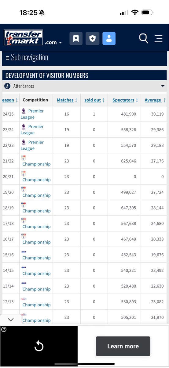 daniel_hammond's tweet photo. @bignorms @oasis Forest were averaging less than 20k at home games only ten years ago. Stick to grifting the CBD oil you daft prick. https://t.co/aNk8kiU2TZ