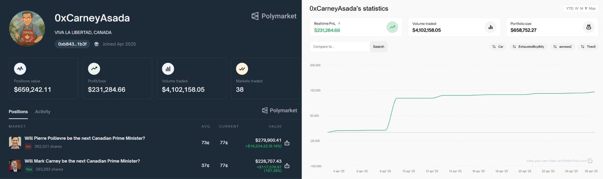 Today is the #CanadianElection 🇨🇦 and this Mark Carney bull has profited $130,000+ already!

Will his account turn red or will he secure the bag after the results come in?

Track 0xCarneyAsada now: predictfolio.com/dashboard/0xb8…