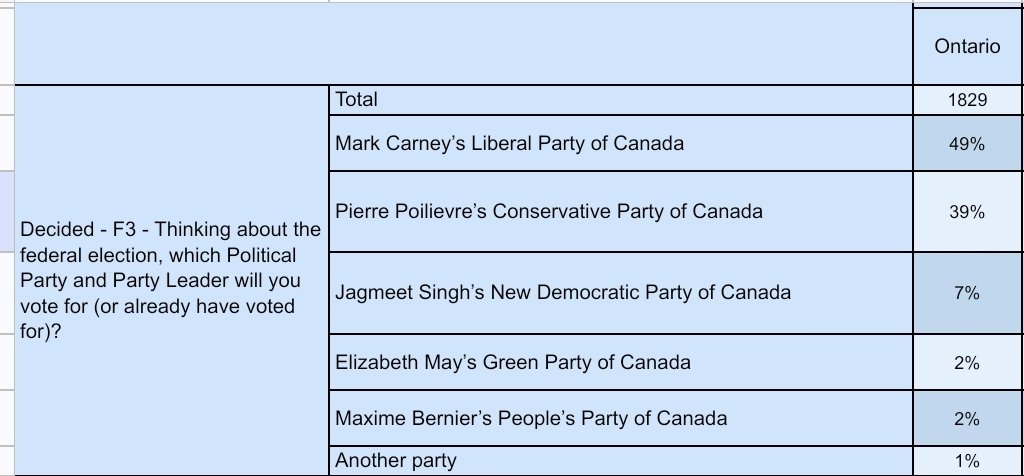 NickKouvalis's tweet photo. Final Update:

As I said yesterday, there really has been some movement in Ontario in the last week.

The 15-point lead the LPC held in week 1 & week 2, became a 14-point lead in week 3, which became a 13-point lead in week 4 and is now down to 10-points. 👇

N=2001 in Ontario.
I've attached a breakdown by regions that I have been using for years.

Q & A:

Q1. Can your polling be *way wrong*.
A1. My Ontario-wide polling has never been *way wrong*.

Q2. Can your polling be off by 2-points on each of the main party numbers?
A2. Yes it could. In the past it has been 2-points wrong for one party and 1-point wrong for another party (or more).

Q3. But, Nick, this time is different. All the polls will be wrong!?
A3. I hope you're all right about that - and all the polls are wrong. I really would like to see a minority government.

Q4. Whats the seat count?
A4. I don't know because I didn't do riding specific polls.

Points of interest:

- Halton-Peel Region is going to be closer than most people think.

- Momentum is in the CPC's favour and the 10-point lead in Ontario could very well be less by end of day tomorrow. 

- I think the numbers shifted in Ontario a bit this week because Pierre and the CPC changed their position on EVs and they also changed their position/ clarified their position on keeping in place retaliatory Tarrifs - both appealing to Ontario voters.