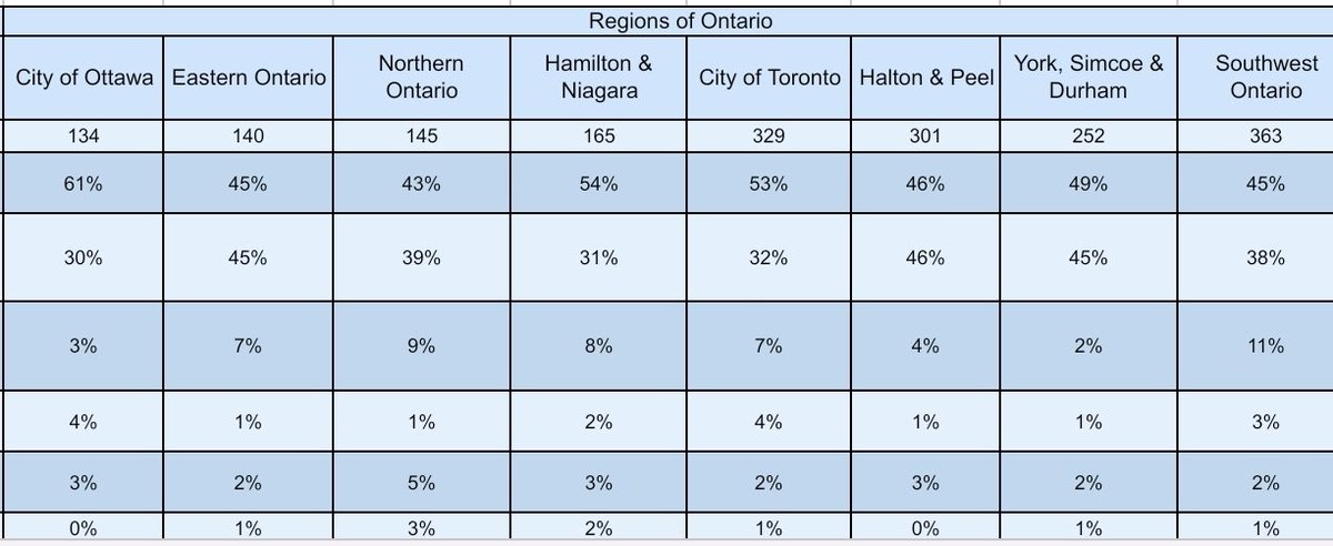 NickKouvalis's tweet photo. Final Update:

As I said yesterday, there really has been some movement in Ontario in the last week.

The 15-point lead the LPC held in week 1 & week 2, became a 14-point lead in week 3, which became a 13-point lead in week 4 and is now down to 10-points. 👇

N=2001 in Ontario.
I've attached a breakdown by regions that I have been using for years.

Q & A:

Q1. Can your polling be *way wrong*.
A1. My Ontario-wide polling has never been *way wrong*.

Q2. Can your polling be off by 2-points on each of the main party numbers?
A2. Yes it could. In the past it has been 2-points wrong for one party and 1-point wrong for another party (or more).

Q3. But, Nick, this time is different. All the polls will be wrong!?
A3. I hope you're all right about that - and all the polls are wrong. I really would like to see a minority government.

Q4. Whats the seat count?
A4. I don't know because I didn't do riding specific polls.

Points of interest:

- Halton-Peel Region is going to be closer than most people think.

- Momentum is in the CPC's favour and the 10-point lead in Ontario could very well be less by end of day tomorrow. 

- I think the numbers shifted in Ontario a bit this week because Pierre and the CPC changed their position on EVs and they also changed their position/ clarified their position on keeping in place retaliatory Tarrifs - both appealing to Ontario voters.