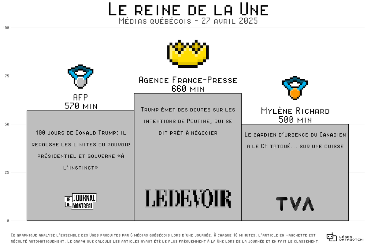 👑 Qui sont les journalistes qui ont marqué l’actualité aujourd’hui en restant le plus longtemps à la Une?  Radar+ permet de suivre le temps passé en Une des grands médias, pour dresser un palmarès quotidien des articles les plus visibles!    
Podium Francophone:       
🥇Article