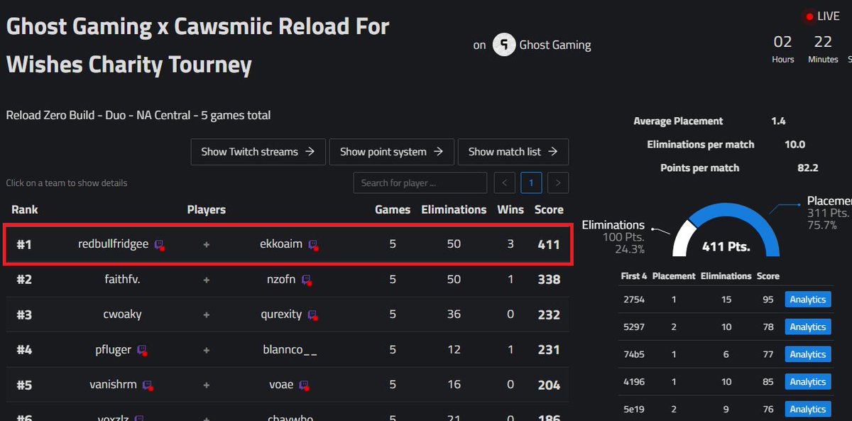 ekko (@ekkoaim) on Twitter photo π₯ 1st ( +$300 ) w/ <a href="/Redbull_Fridge/">Redbull Fridge</a> in Ghost Gaming x <a href="/Cawsmiic/">Ghost Cawsmiic</a> Reload For Wishes Charity Tourney π π₯ 1st ( +$300 ) w/ <a href="/Redbull_Fridge/">Redbull Fridge</a> in Ghost Gaming x <a href="/Cawsmiic/">Ghost Cawsmiic</a> Reload For Wishes Charity Tourney π