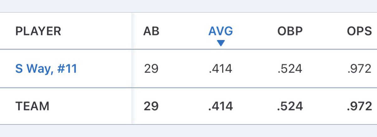 Spencer Way (@spencerway3) on Twitter photo Rolling into the back half of our season with <a href="/MtViewBaseball/">MV Baseball</a> seeing the ball well.
12-29
43 PA
14 SB
11 GP
<a href="/RMCJackets/">R-MC Baseball</a> Rolling into the back half of our season with <a href="/MtViewBaseball/">MV Baseball</a> seeing the ball well.
12-29
43 PA
14 SB
11 GP
<a href="/RMCJackets/">R-MC Baseball</a>
