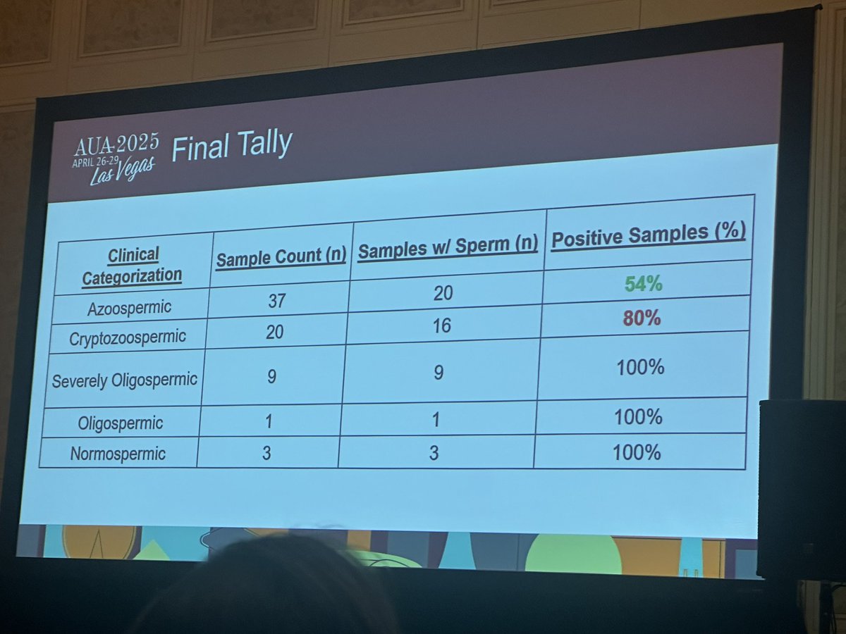 Niki Parikh MD, MBA, MSBA (@niki_parikh) on Twitter photo Phenomenal research coming out of <a href="/bcm_urology/">BCM Department of Urology</a> with <a href="/StocksBlair/">Blair Stocks</a> using flow cytometry and AI to help find sperm in azoospermic patients potentially redefining the meaning of azoospermia <a href="/AmerUrological/">Amer. Urol. Assn.</a> <a href="/SSMR_malefactor/">Society for the Study of Male Reproduction</a> Phenomenal research coming out of <a href="/bcm_urology/">BCM Department of Urology</a> with <a href="/StocksBlair/">Blair Stocks</a> using flow cytometry and AI to help find sperm in azoospermic patients potentially redefining the meaning of azoospermia <a href="/AmerUrological/">Amer. Urol. Assn.</a> <a href="/SSMR_malefactor/">Society for the Study of Male Reproduction</a>