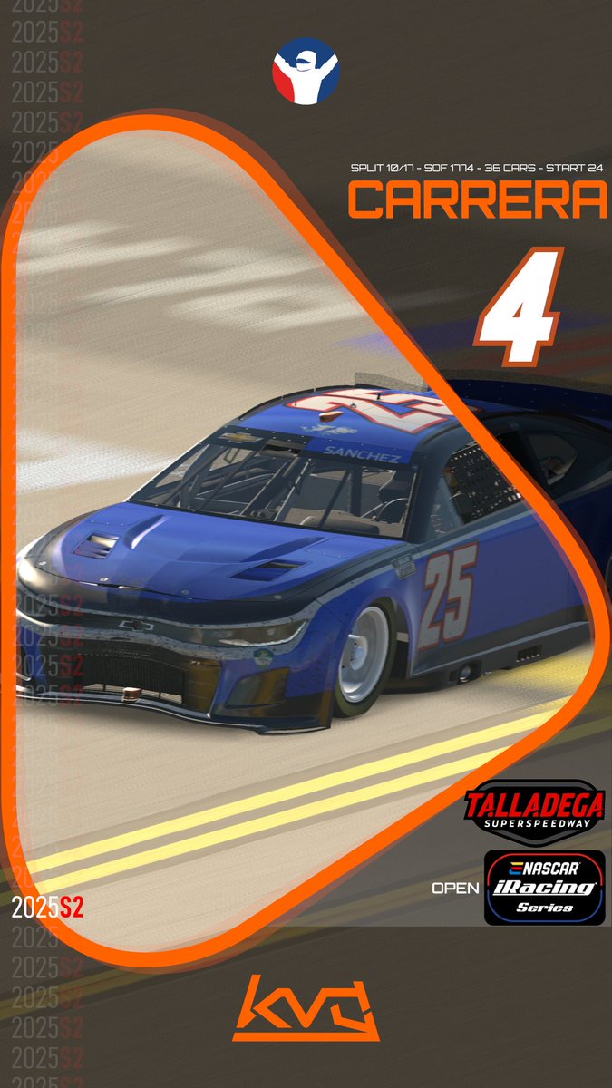 La especialidad de la casa: superspeedways. Carrera pensando, esperando la definición. Big one en el frente dejó ese daño adelante que embolsó aire, pero convenía la posición en pista para el último GWC, y así pagó.
<a href="/NASCAR/">NASCAR</a> <a href="/iRacing/">iRacing</a> en <a href="/TALLADEGA/">Talladega Superspeedway</a>
#iracing #simracing #motorsports