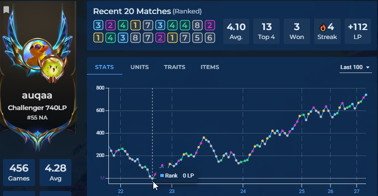 auqatft's tweet photo. I climbed from 0 LP masters to ~750 LP challenger in under 4 days, here's how⬇️:
- 
-
-
-
-
-
-
-
-
-
-
-
-
-
-
-
-
-
-
-
1vs9peter you are trash! t(o _ o t) https://t.co/jY12uSeURC