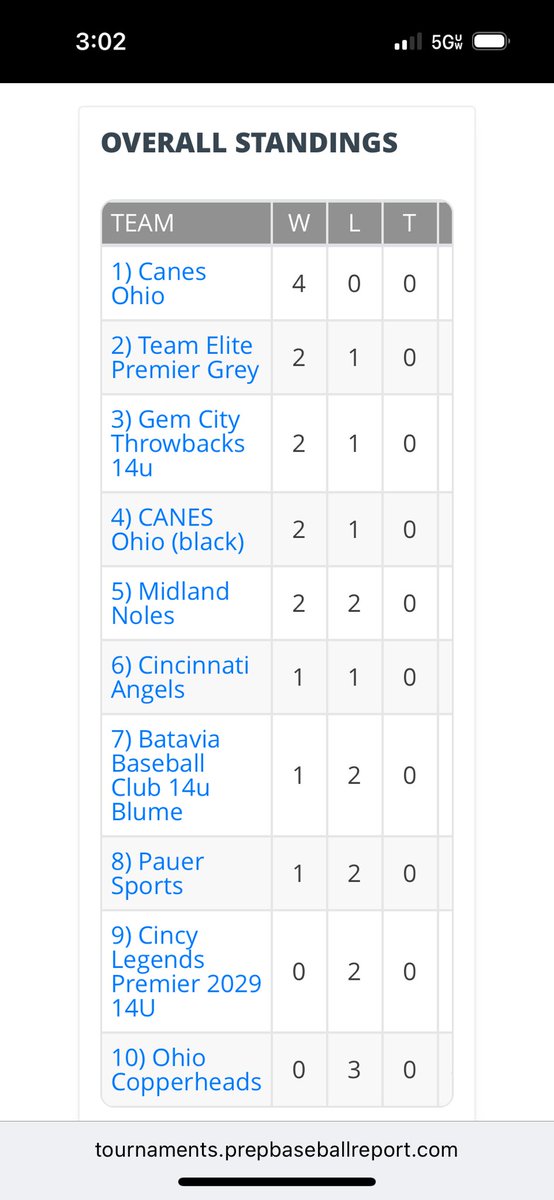 CANES_Cincy29's tweet photo. Competing against THE Best teams in the state! 🤙⚾️ https://t.co/K3ME2ocz5Z