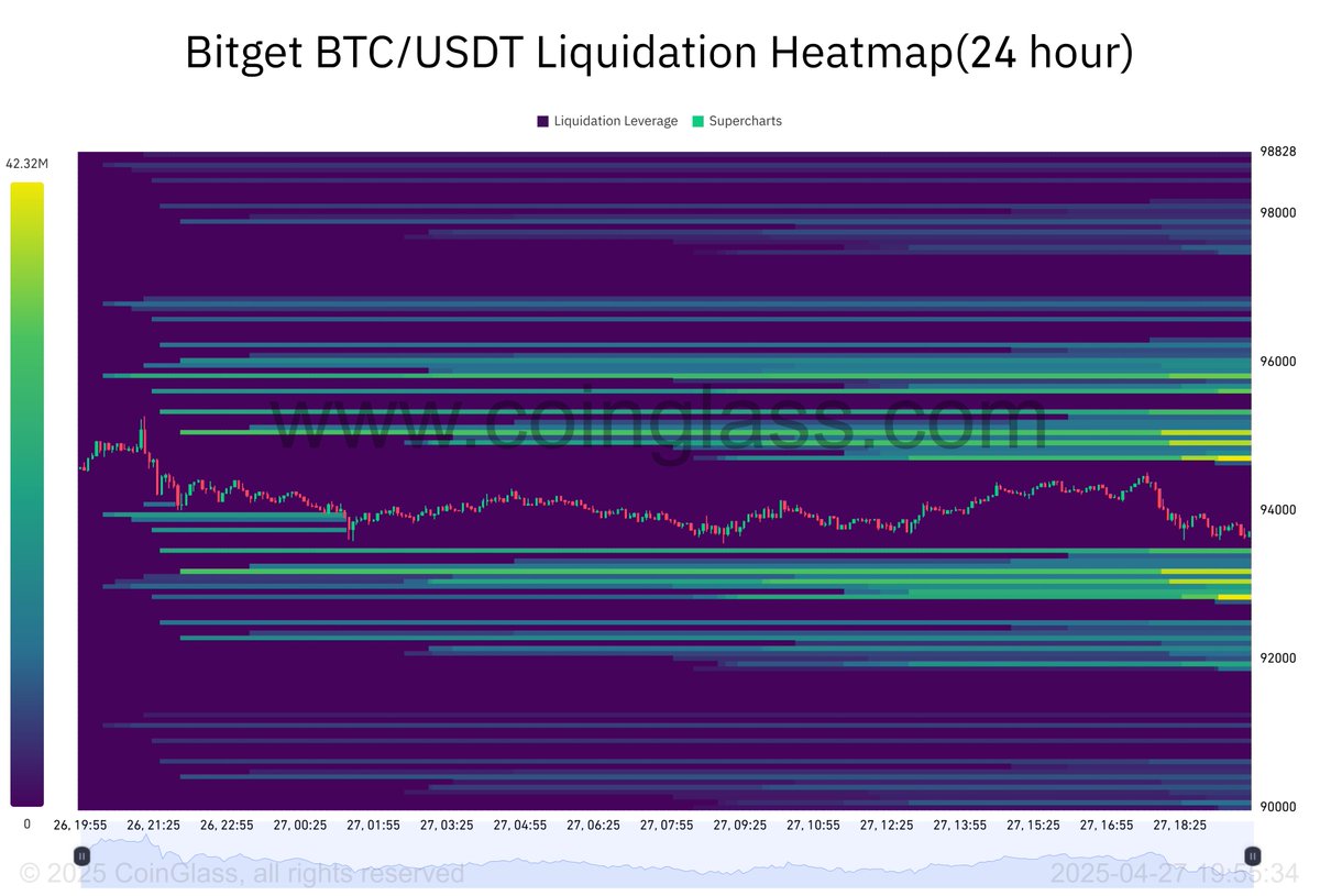 AleiCripto's tweet photo. ¡Atención comunidad #CriptoBit!

El mapa de liquidaciones #BTC en @coinglass_com de @bitgetglobal muestra alta concentración cerca de⬆️$94.7k y⬇️$93.1k.

Ojo a posible volatilidad y "caza de stops"

Niveles clave:

👉Soporte $92K-$93k
👉Resistencia $94k-$95

¡Precaución!

#NFA https://t.co/uGdcPp2cLU