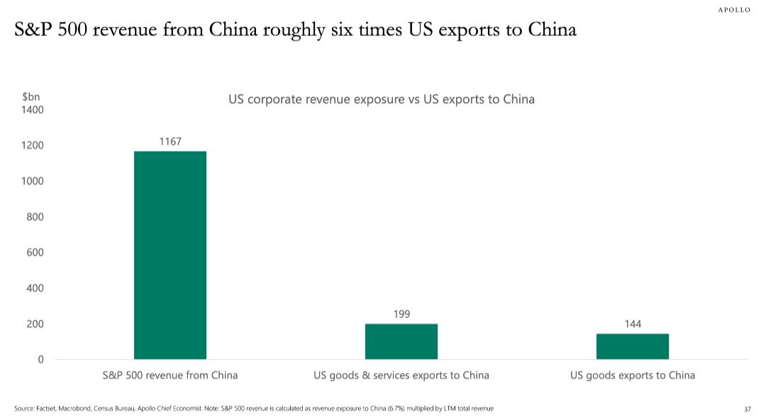 Keep in mind that S&amp;P 500 earn 6x more in China than they export from the U.S. to China. 

Apple selling iPhones to Chinese consumers. Starbucks selling coffee. McDonald’s selling burgers. Etc. 

Nobody dominates and benefits more from global trade than the United States does.