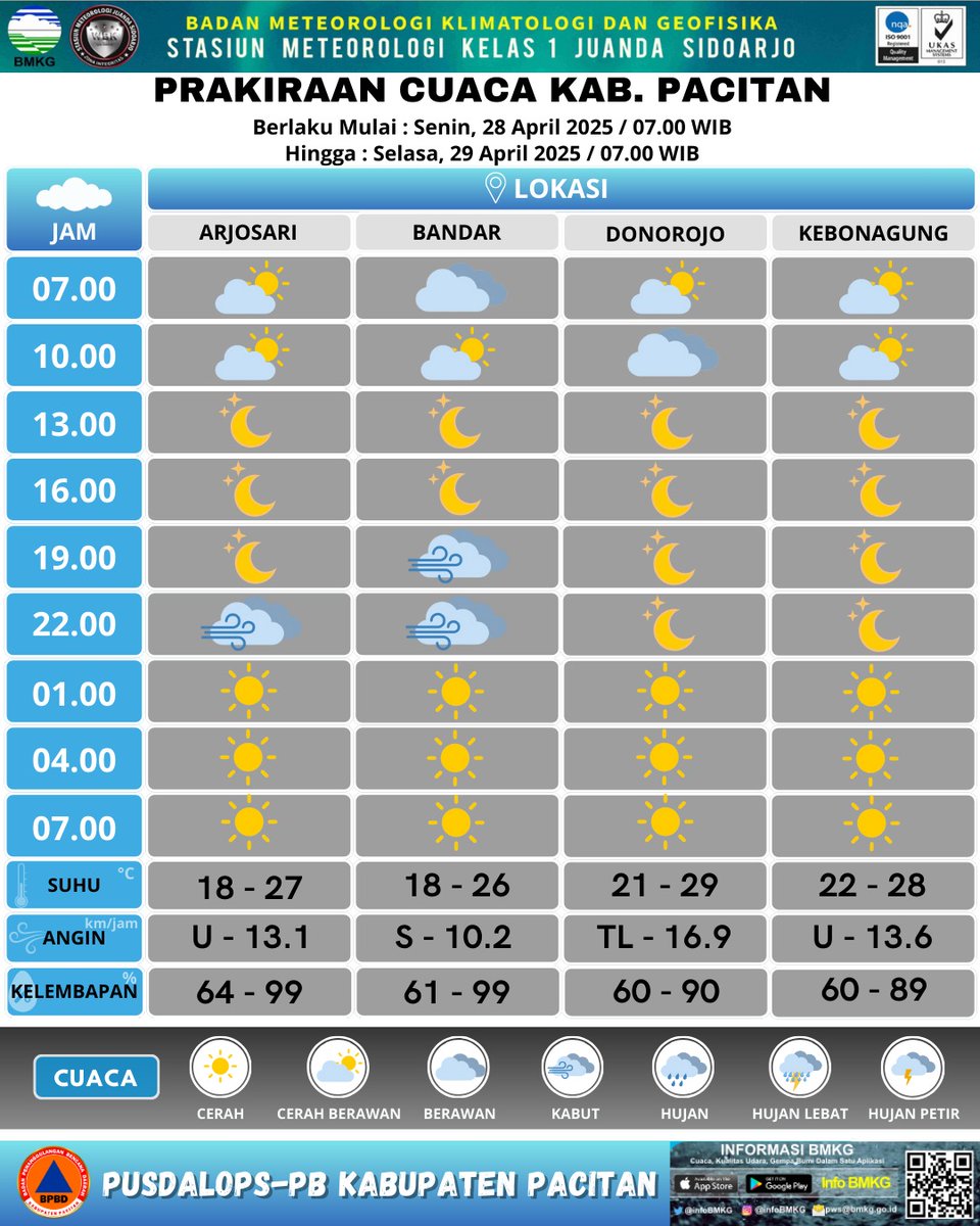 #PrakicuCuacaKabPacitan Senin - Selasa, 28 - 29 April 2025.  Cuaca umumnya Cerah Berawan - Hujan Intensitas Ringan di Kabupaten Pacitan.