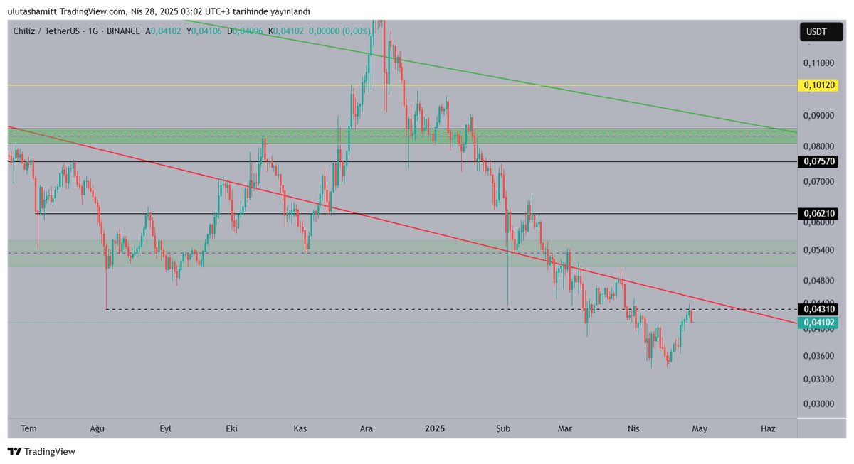 #chzusdt kırmızı ile çizilmiş çizgiyi gecmesini bekliyorum alım için daha güvenli  bölge..  YTD.