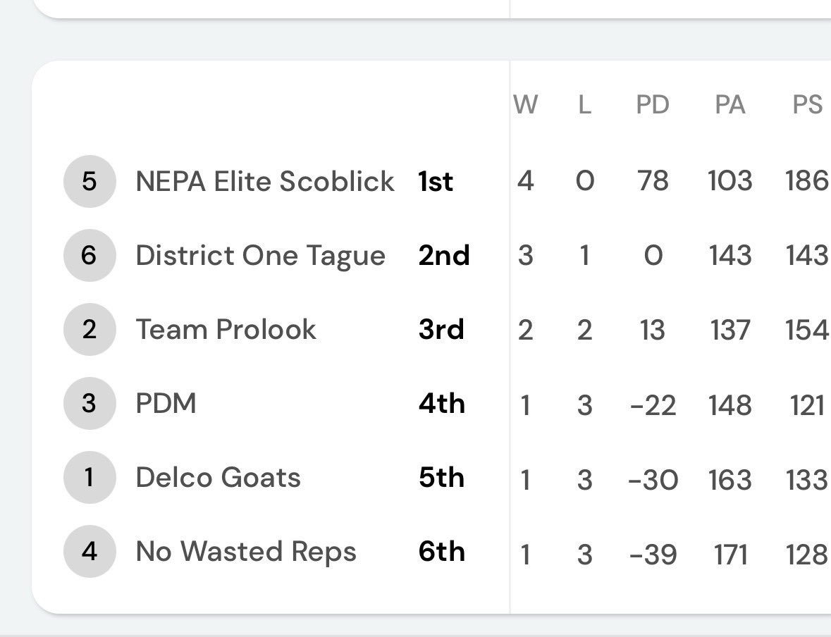 Ellen (Ellie) Dexter (@ellie_dexter1) on Twitter photo I had a great time this weekend with my team going 3-1 and finishing in 2nd place in our pool at Spooky Nook! Now back to work this week to prepare for next weekend at Hoop Group in NJ. <a href="/DistrictOneBA/">District One Basketball Academy ๐</a> I had a great time this weekend with my team going 3-1 and finishing in 2nd place in our pool at Spooky Nook! Now back to work this week to prepare for next weekend at Hoop Group in NJ. <a href="/DistrictOneBA/">District One Basketball Academy ๐</a>