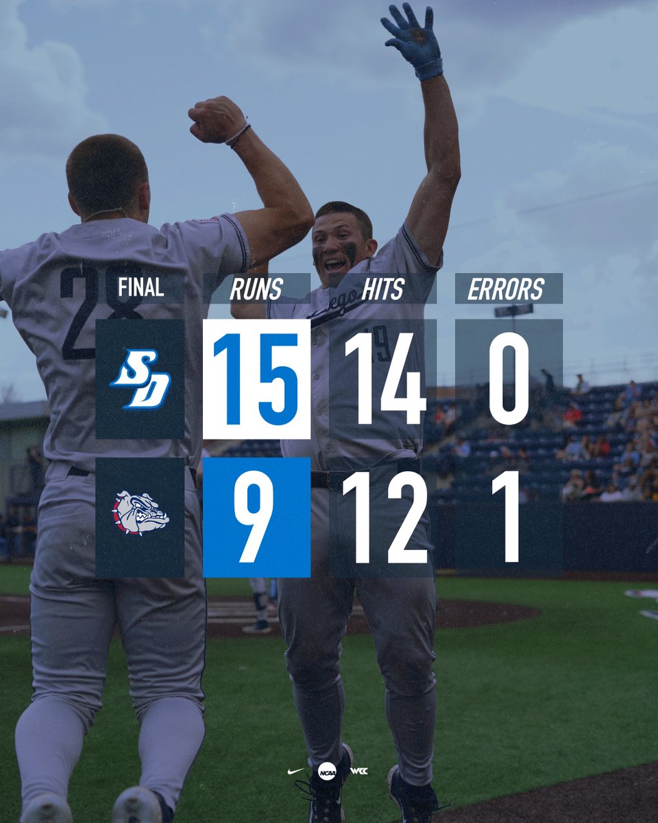 San Diego Toreros (@usdtoreros) on Twitter photo Statement made ๐ค
<a href="/USDbaseball/">San Diego Baseball</a> is atop the <a href="/WCCsports/">West Coast Conference</a> standings after taking two of three at Gonzaga this weekend!
#GoToreros Statement made ๐ค
<a href="/USDbaseball/">San Diego Baseball</a> is atop the <a href="/WCCsports/">West Coast Conference</a> standings after taking two of three at Gonzaga this weekend!
#GoToreros