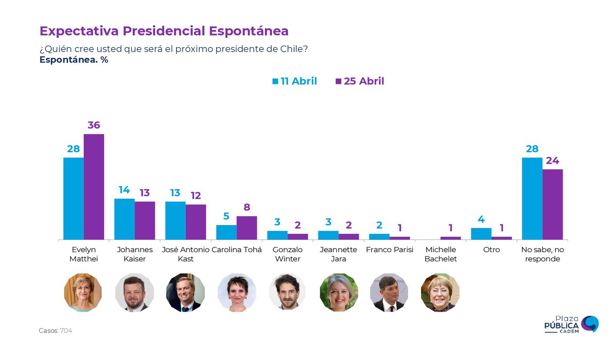 Cadem_cl's tweet photo. 🗳️#Cadem 36% (+8pts) cree que la próxima presidenta de Chile será @evelynmatthei 
➡️ https://t.co/UpjhTVzrbk
Todos los datos en un solo lugar
#InsightChile #PlazaPublica https://t.co/aeUs2KgdOB