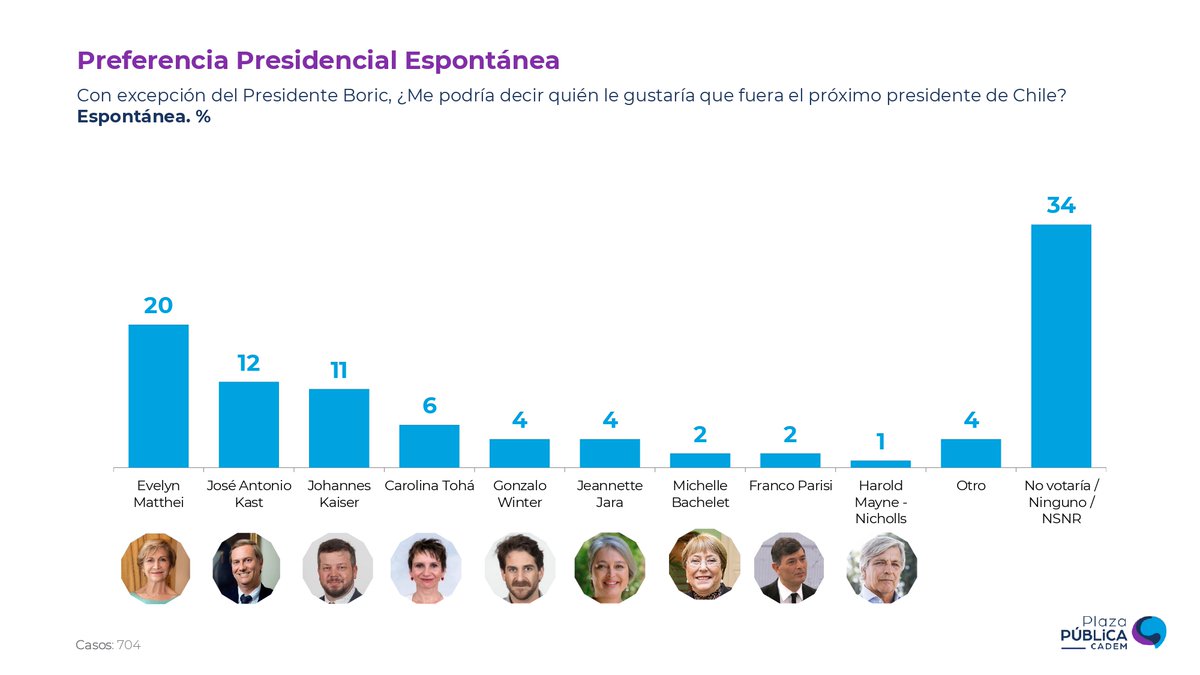 Cadem_cl's tweet photo. 📊 #Cadem En preferencia presidencial espontánea, Matthei se mantiene en el primer lugar con 20% (+3pts), seguida por @joseantoniokast con 12% (-1pto) y @Jou_Kaiser con 11% (-1pto). Más atrás se ubican @Carolina_Toha (6%), @gonzalowinter (4%, +1pto) y @jeannette_jara(4%, -2pts) https://t.co/ODk69yP65f