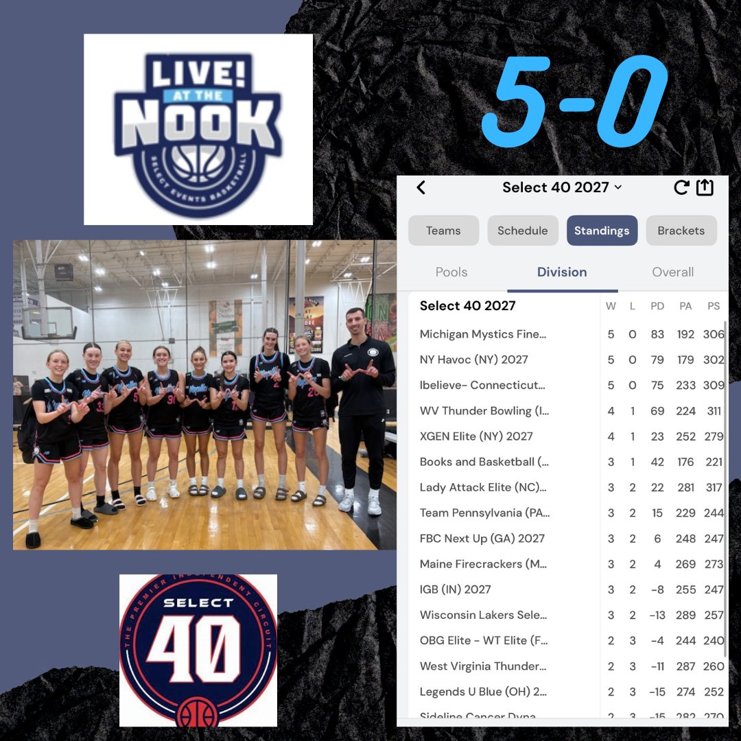 Michigan Mystics 2027 S40 (@2027mystics) on Twitter photo Great weekend Live! at the Nook in PA <a href="/SelectEventsBB/">Select Events Basketball</a> The team played well - getting better everyday!
✅1st Place Overall (out of 24 teams)
✅5-0 Bracket Champs
Keep working💪🏀 <a href="/MImystics/">Michigan Mystics</a> Great weekend Live! at the Nook in PA <a href="/SelectEventsBB/">Select Events Basketball</a> The team played well - getting better everyday!
✅1st Place Overall (out of 24 teams)
✅5-0 Bracket Champs
Keep working💪🏀 <a href="/MImystics/">Michigan Mystics</a>