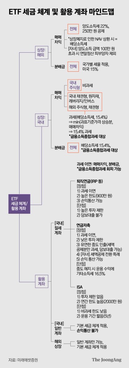 정말 유용한 장표

ETF 세금 체계 및 활용 계좌 정리

저장해서 보시기 바랍니다