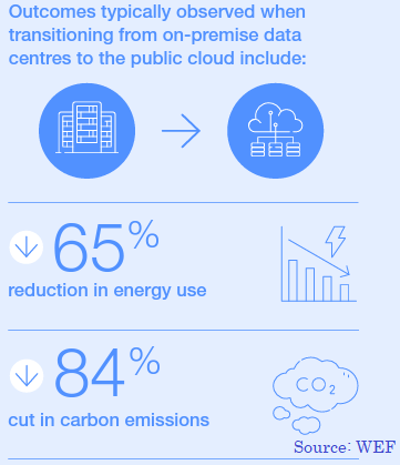 NewsEdgetech's tweet photo. Metaverse's energy use and CO2 emissions are high due to computing needs. Shifting to the public cloud can cut emissions significantly. Sustainable software practices are vital for a greener cloud journey.

Source @wef Link https://t.co/zRHXXjRxiV rt @antgrasso #Metaverse https://t.co/LutE8aRCd4
