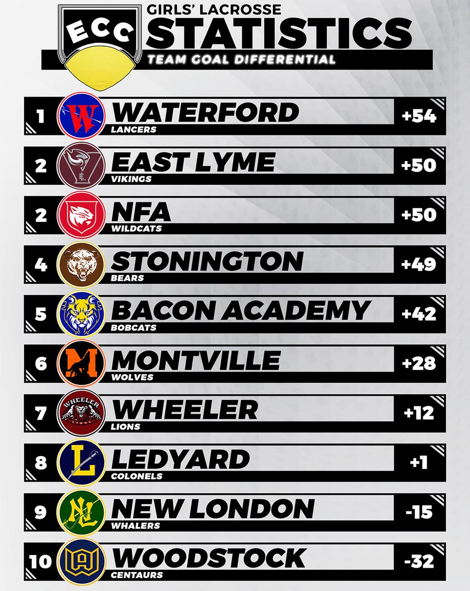 Updated <a href="/GoECCAthletics/">ECC Athletics</a> Girls' Lacrosse standings &amp; Top 10! <a href="/NFP_CTEast/">NFP Sports - CT East</a> <a href="/GameTimeCT/">GametimeCT</a> <a href="/GameDayCT/">GameDay</a> <a href="/SNSNsports/">SNSN Sports</a> <a href="/NorwichBulletin/">The Bulletin</a> #eccnation