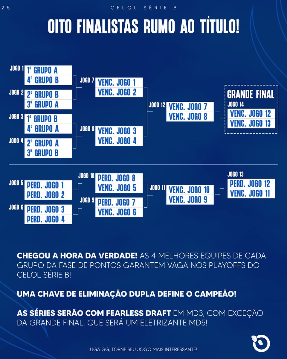 CELOL SÉRIE B - NOVO FORMATO PARA O PRÓXIMO SPLIT! (Início 26/07)

O CELOL SÉRIE B está de cara nova e com MUITO mais espaço para novas equipes brilharem! 🌟

MUDANÇAS:
De 12 para 20 TIMES!
SEM VENDA DE VAGAS!
QUALIFY ABERTO!

🚨QUALIFY ABERTO — A SUA CHANCE DE ENTRAR!🚨

Times