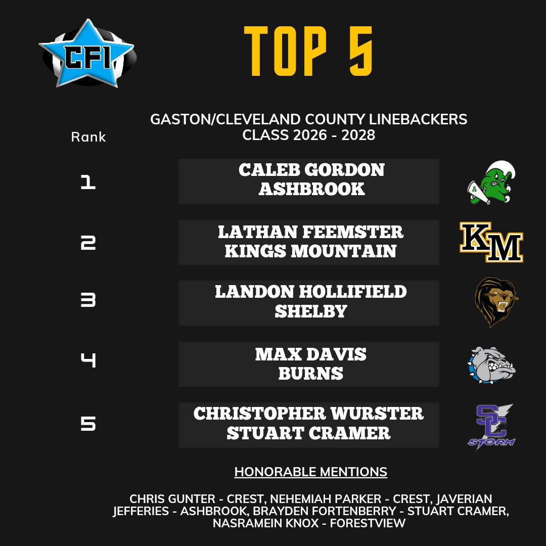 Updated Gaston/Cleveland County LB Rankings