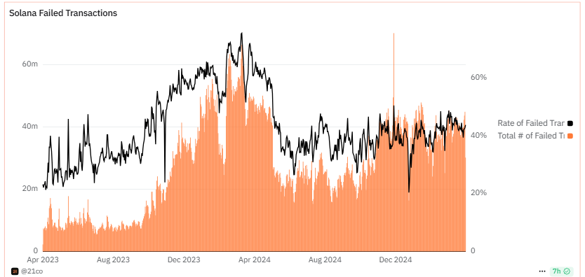 ❌ 60% fewer active addresses now.
❌ Fewer transactions are being successfully processed than when I made the video.
❌ Higher failure rate.

This is trending towards being unusable. 
Maybe I should do $XRP next? 🧐
