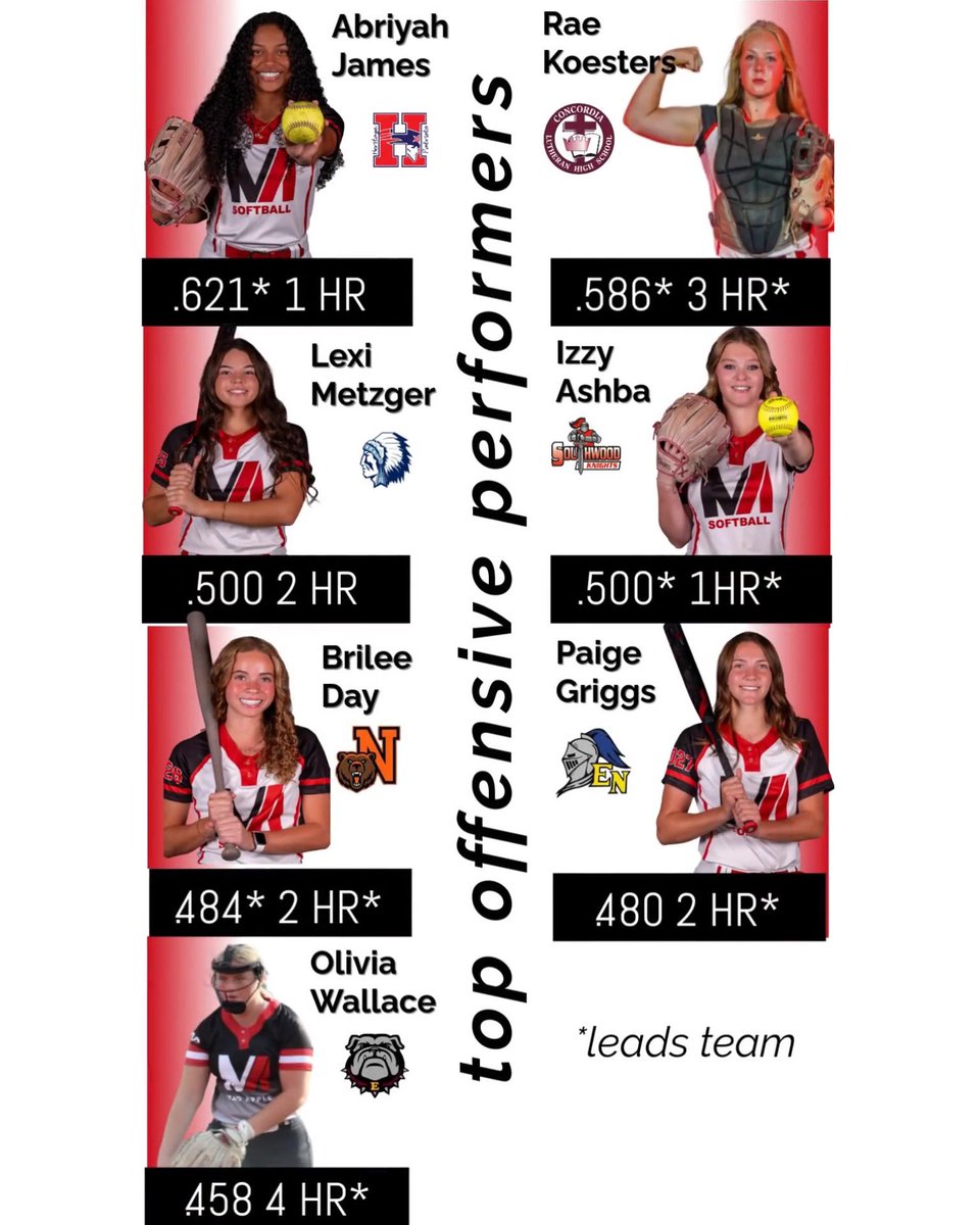 Mad Apple 18u Red Metzger π₯ (@madapplereds) on Twitter photo Top offensive performers going into week five! π‘ππͺ<a href="/AJames_4/">Abriyah James 2025 CF</a>
<a href="/RaeKoesters18/">Rae Koesters 2025</a>
<a href="/LexiMetzger13/">Lexi Metzger 2025</a>
<a href="/Isabelleashba/">Isabelle</a>
<a href="/daybrilee/">Brilee Day 2026 SS/RHP</a>
<a href="/paigegriggs21/">Paige Griggs</a>
<a href="/Olivia39541140/">Olivia Wallace</a> Top offensive performers going into week five! π‘ππͺ<a href="/AJames_4/">Abriyah James 2025 CF</a>
<a href="/RaeKoesters18/">Rae Koesters 2025</a>
<a href="/LexiMetzger13/">Lexi Metzger 2025</a>
<a href="/Isabelleashba/">Isabelle</a>
<a href="/daybrilee/">Brilee Day 2026 SS/RHP</a>
<a href="/paigegriggs21/">Paige Griggs</a>
<a href="/Olivia39541140/">Olivia Wallace</a>